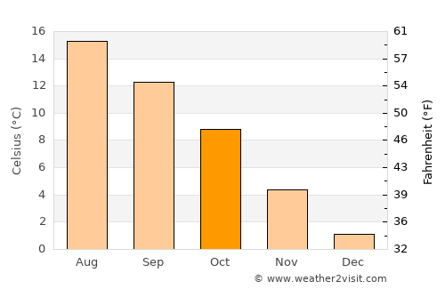 Sabro average temperature in October
