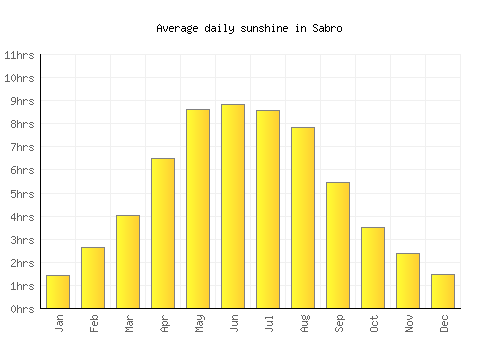 Sabro average daily sunshine chart