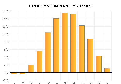 Sabro average temperature chart (Celsius)