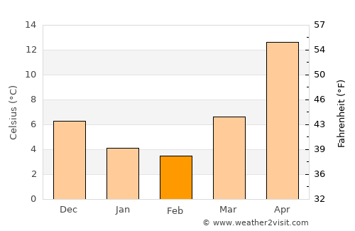 Sabunçu average temperature in February
