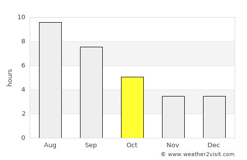 Sabunçu average rain in October