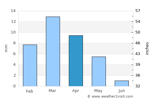 Şabyā average rain in April