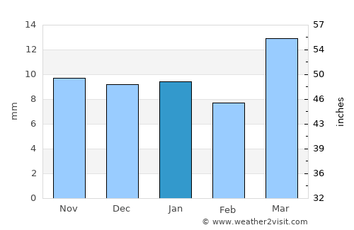 Şabyā average rain in January