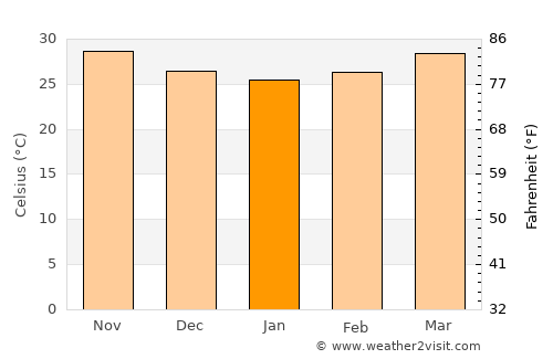 Şabyā average temperature in January