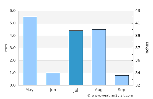Şabyā average rain in July