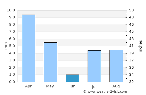 Şabyā average rain in June