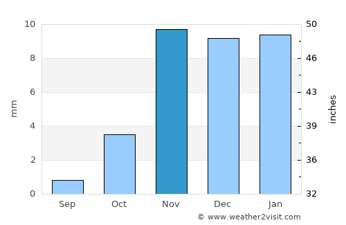 Şabyā average rain in November