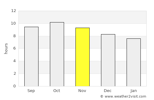 Şabyā average rain in November