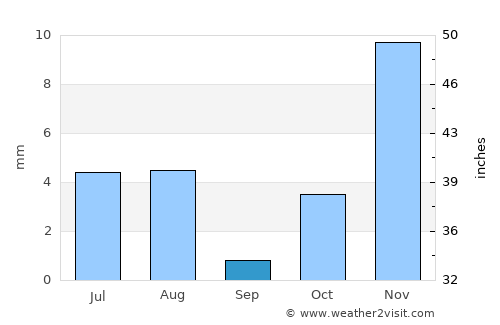 Şabyā average rain in September