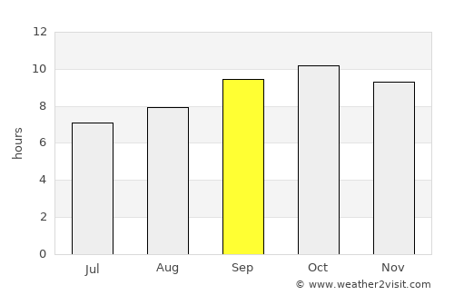 Şabyā average rain in September