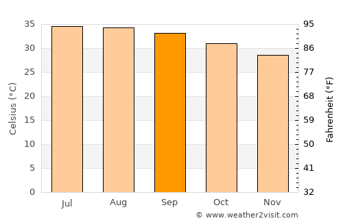 Şabyā average temperature in September