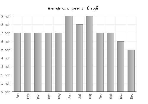 Şabyā average winspeed by month (mph)