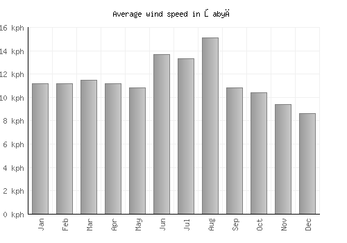 Şabyā average winspeed by month (km/h)