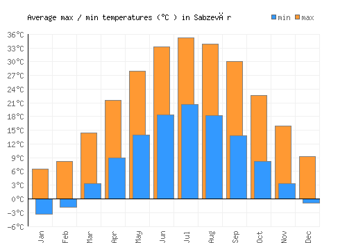 Sabzevār average minimum / maximum temperatures (Celsius)