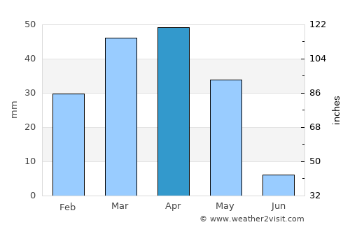 Sabzevār average rain in April