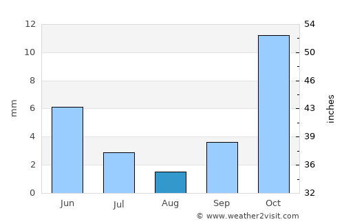Sabzevār average rain in August