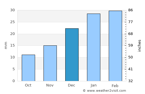 Sabzevār average rain in December