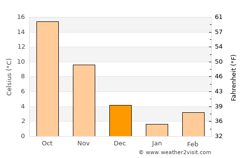 Sabzevār average temperature in December