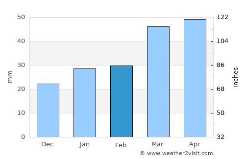 Sabzevār average rain in February