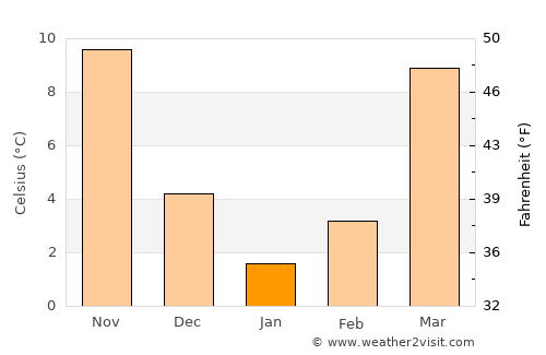 Sabzevār average temperature in January