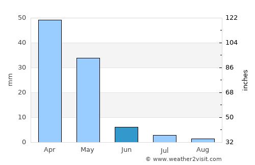 Sabzevār average rain in June