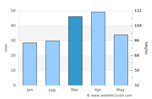Sabzevār average rain in March
