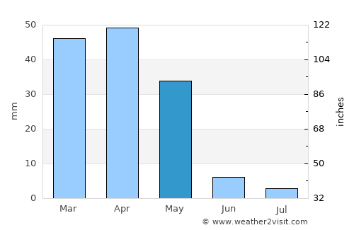 Sabzevār average rain in May