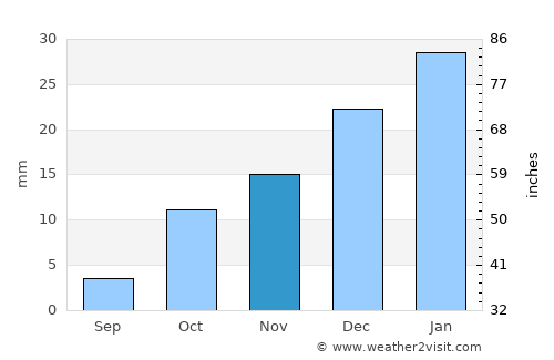 Sabzevār average rain in November
