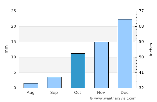 Sabzevār average rain in October