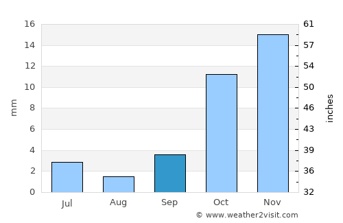 Sabzevār average rain in September