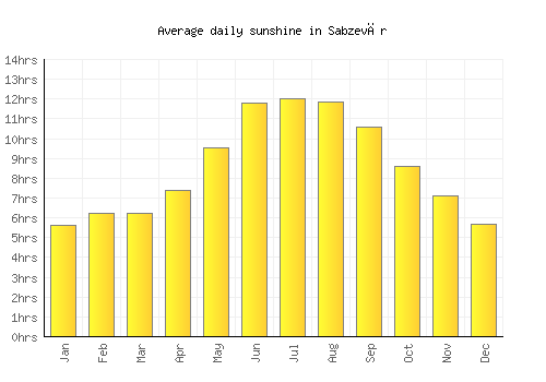 Sabzevār average daily sunshine chart