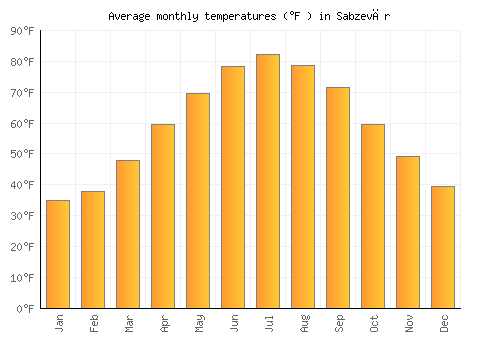 Sabzevār average temperature chart (Fahrenheit)