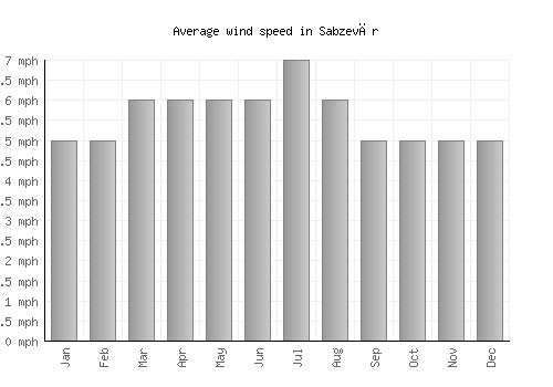 Sabzevār average winspeed by month (mph)