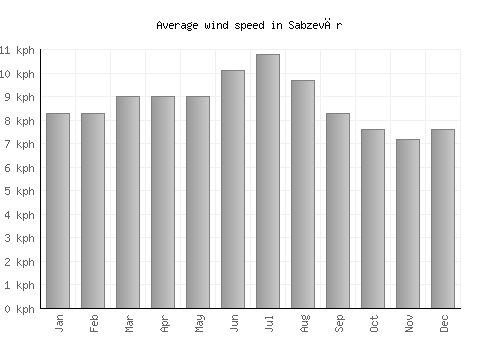 Sabzevār average winspeed by month (km/h)