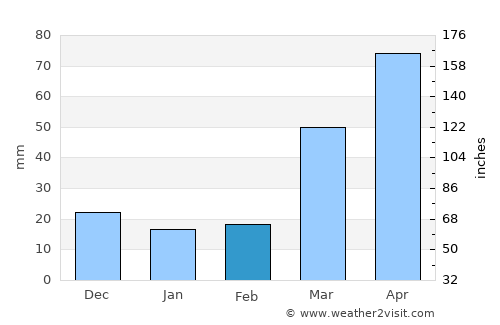 Sac City average rain in February