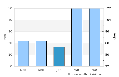 Sac City average rain in January
