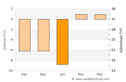 Sac City average temperature in January
