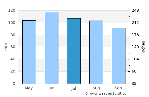 Sac City average rain in July