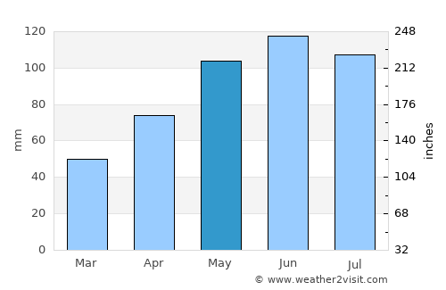 Sac City average rain in May