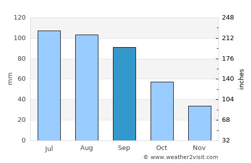 Sac City average rain in September