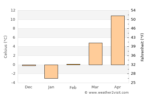 Săcădat average temperature in February