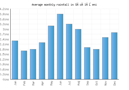 Săcălăşeni monthly rainfall chart (inches)