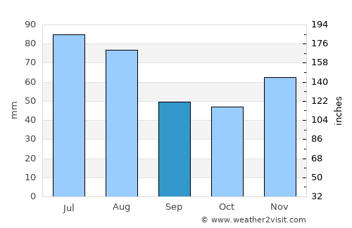 Săcălăşeni average rain in September