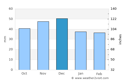 Săcălaz average rain in December