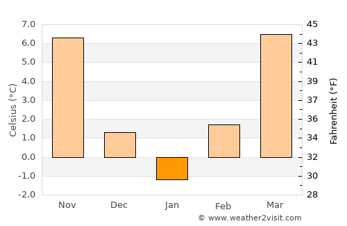 Săcălaz average temperature in January