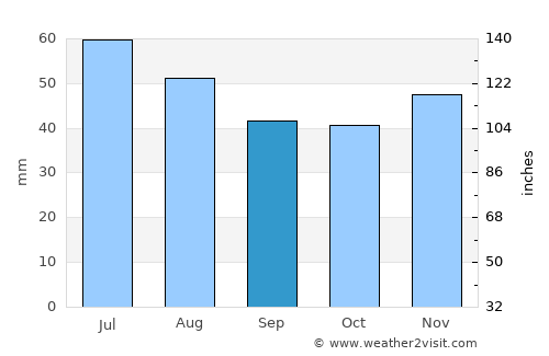 Săcălaz average rain in September