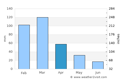 Sacanta average rain in April