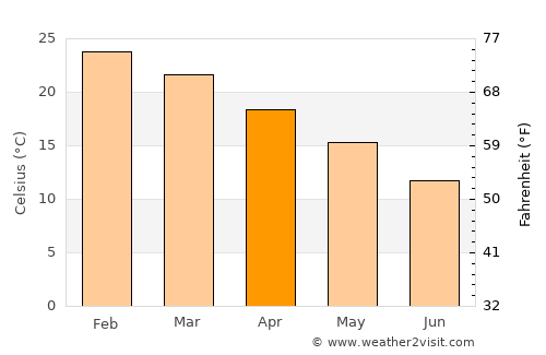 Sacanta average temperature in April