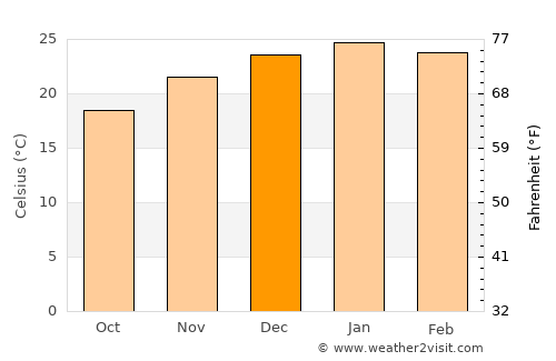 Sacanta average temperature in December