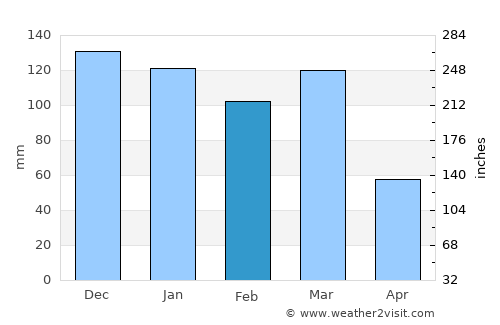 Sacanta average rain in February